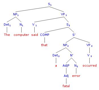 Linguistics Tree Diagram Generator