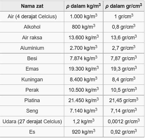 Tabel Massa Jenis Air Terhadap Suhu