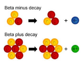 Beta Decay: Definition, Examples, Types and Fermi’s Theory