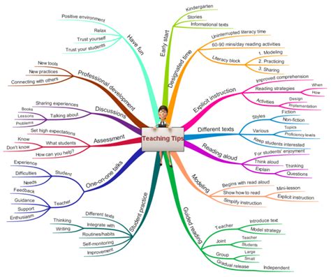 Tips on Teaching Reading Comprehension Strategies: iMindMap mind ma... | Biggerplate