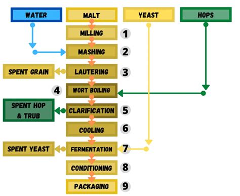 Brewing Process Step-By-Step - With Pictures - Asian Beer Network