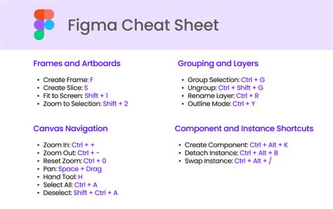 Figma cheat sheet (Keyboard shortcuts) | Figma