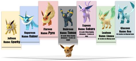 "Pokémon Go" Eevee Evolution and Name Trick Guide - HubPages