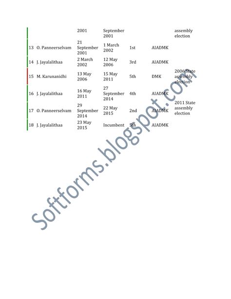 List of Chief Ministers of Tamil Nadu | SOFT FORMS