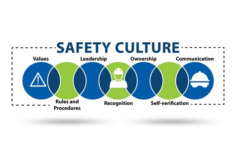 Safety culture concept with key elements – Industrial Project Innovation