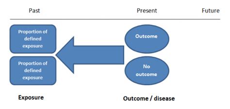 Case-control and Cohort studies: A brief overview - Students 4 Best Evidence