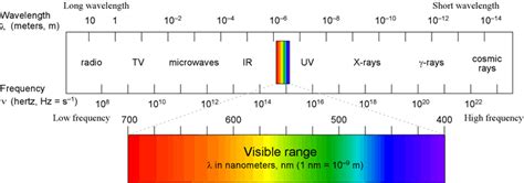 Wavelength Range Of Visible Light In Meters | Americanwarmoms.org