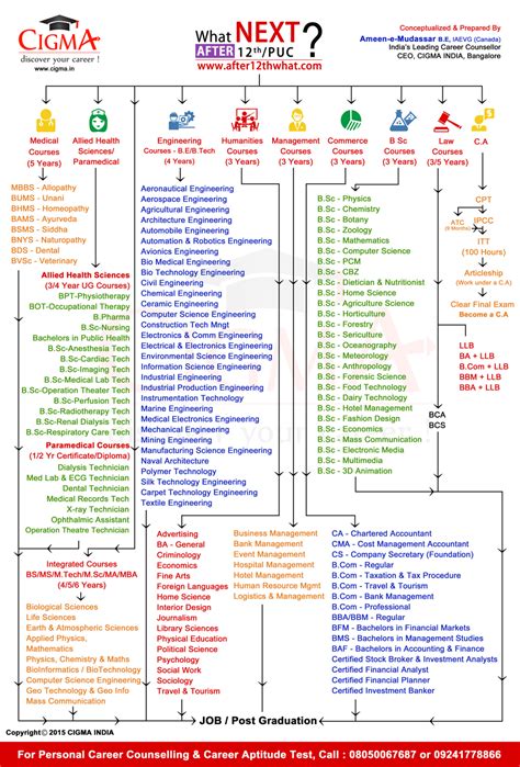 career-chart-after12th-color - Courses | Colleges | Careers | Jobs | Scholarship