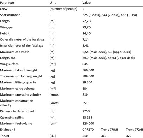 Technical specifications of the Airbus A380... | Download Scientific ...