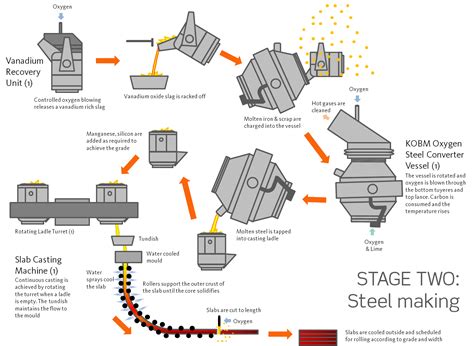 Steel Making Process Flowchart