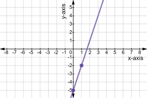 Graphing Linear Functions - Examples & Practice - Expii