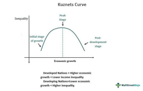 Kuznets Curve - What Is It, Explained, Examples, Criticism