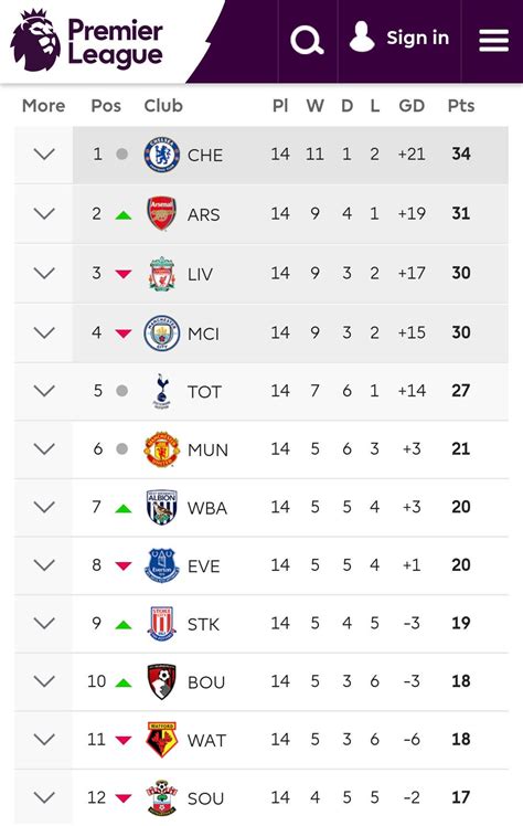 Premier League Top 12 after today's games : soccer