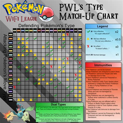 Pokemon Type Match-Up Chart by PWLNing on DeviantArt