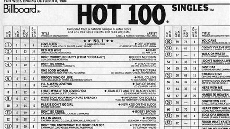 Entenda o que é e como é definido o Hot 100 da Billboard • Música ...