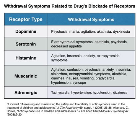 Drug Withdrawal Chart