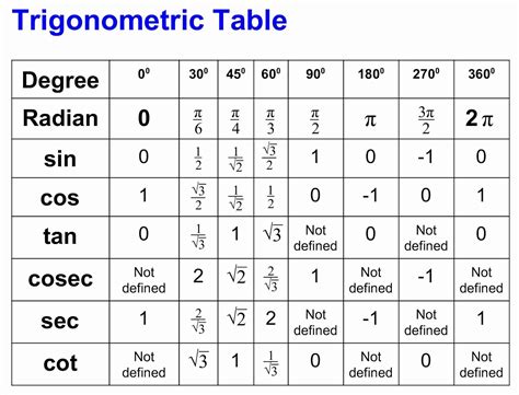 Trigonometric Table Of All Angles Trigonometric Identities | Images and ...