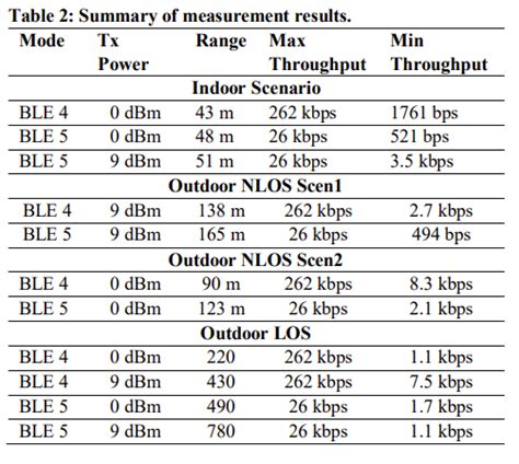 Bluetooth 4 vs Bluetooth 5 Range – BeaconZone Blog