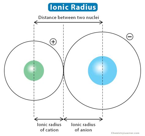 Ionic Radius Diagram