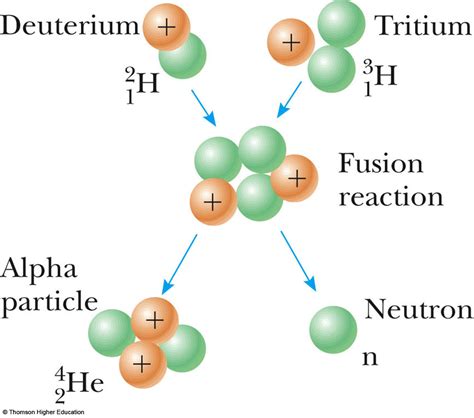 Fission vs Fusion