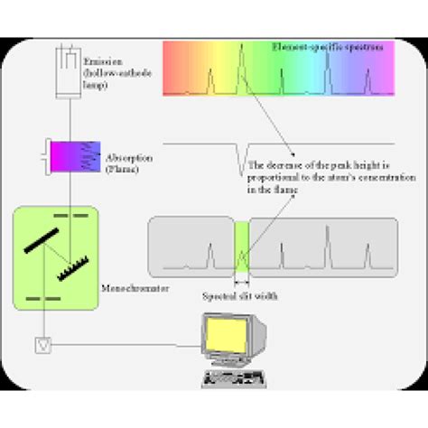 Buy Atomic Absorption Spectroscopy get price for lab equipment