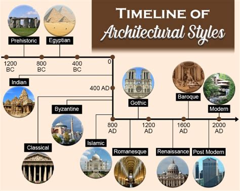 A Short Guide: Architectural Styles Through the Ages! (2022)