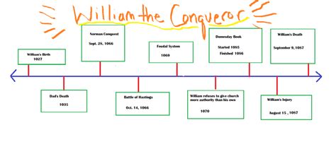 Timeline and Works Cited - King William The Conqueror