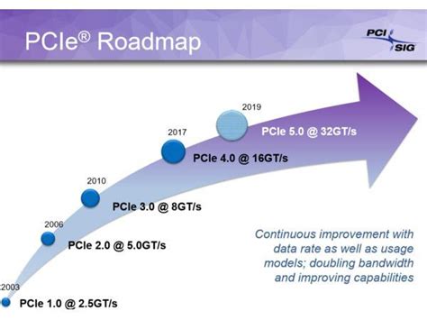 PCI-SIG publishes the final specification of the PCIe 4.0 standard