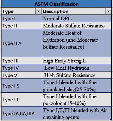 Civil Engineering: Classification & Types of Cement