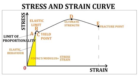 Stress and Strain: Definition, Formula,Types in detail, [Notes & PDF]