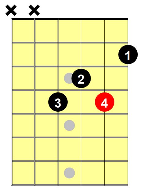 D Sharp Minor Chord For Beginners - National Guitar Academy