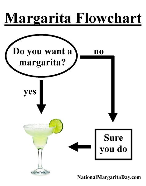 Margarita Flowchart Meme - National Margarita Day 2024