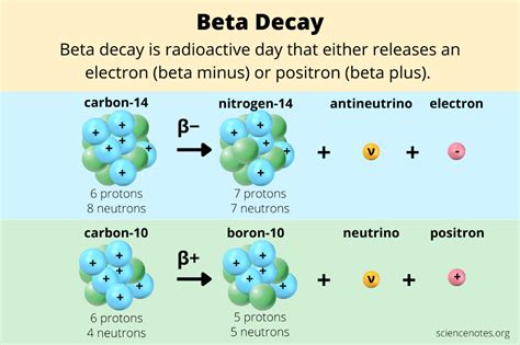 Beta Decay Definition and Examples in 2022 | Learn physics, Weak ...