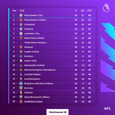 Leeds United Finish 9th in the 2020/21 Premier League Season : r/LeedsUnited