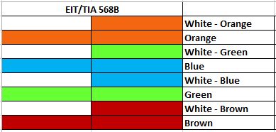 Ethernet cable color coding | Simple & Easy to remember