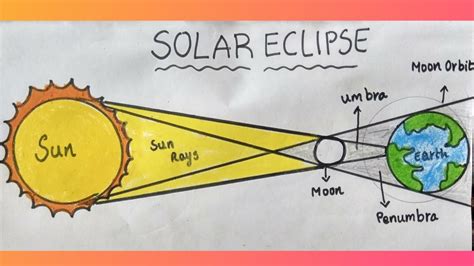 Solar Eclipse Diagram Labeled