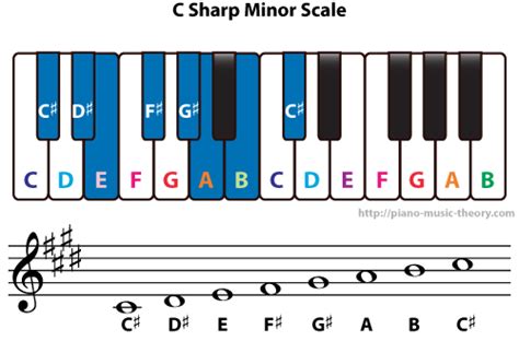 C Sharp Minor Scale – Piano Music Theory