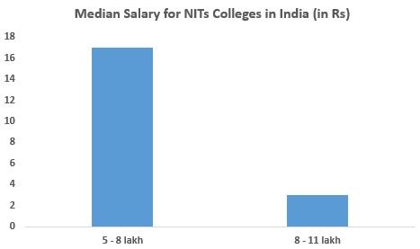 Top NITs Colleges in India 2021: Rank, Fees, Cutoff, Placements, Admission