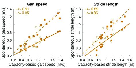 Relation between gait capacity and gait performance (spontaneous gait... | Download Scientific ...