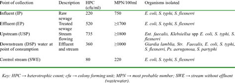 Heterotrophic plate count (HPC) and the most probable number (MPN) of... | Download Table