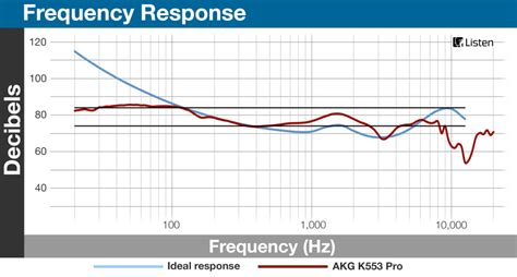 AKG K553 Pro Headphones Review - Reviewed.com Headphones