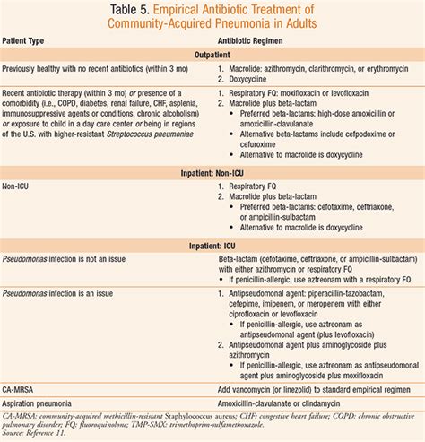 Pneumonia Antibiotics Chart