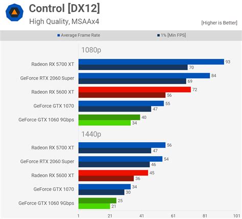 Radeon RX 5600 XT vs. GeForce GTX 1060 6GB vs. GTX 1070: 32 Game ...