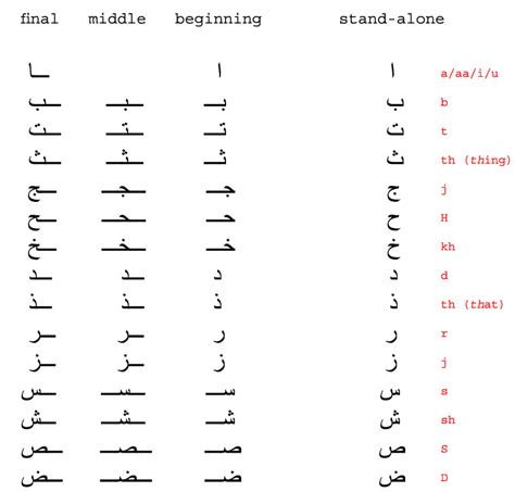 The gallery for --> Arabic Alphabet Chart Translated To English