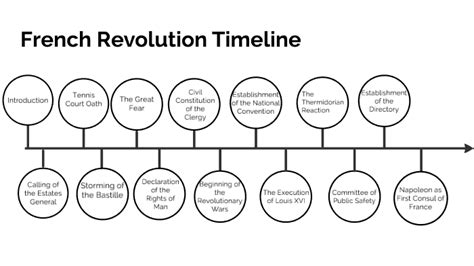 Timeline Of The French Revolution 1789