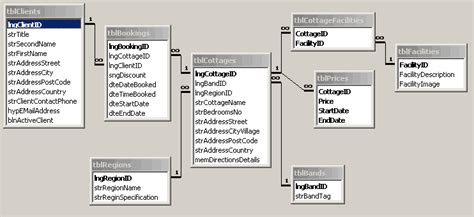 Systems Analysis & Design: Relational Database Model