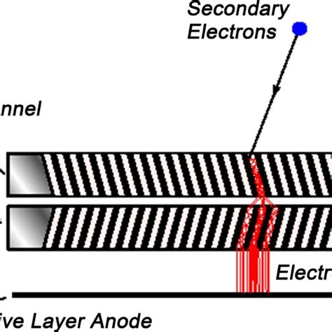 Chevron microchannel plate [6]. | Download Scientific Diagram