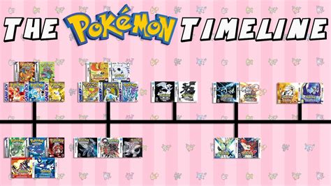 The Pokemon Timeline (Red & Blue - Sun & Moon) - YouTube