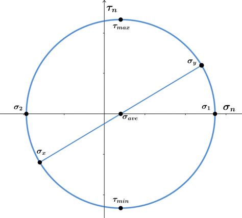 Mohr's Circle Calculator + Online Solver With Free Steps