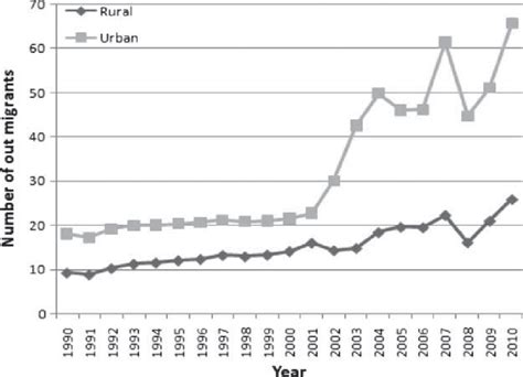 ️ Migration of rural people to urban areas. Advantages & Disadvantages of Rural. 2019-01-06